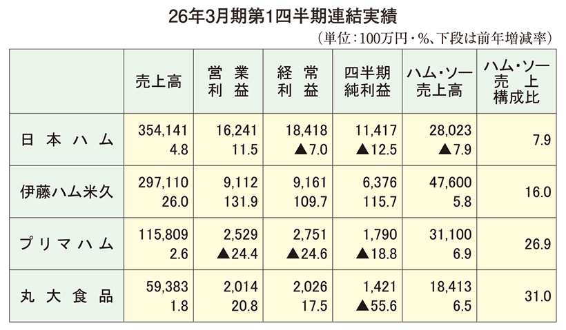 食肉・食肉加工品特集：有力各社の業況＝第1四半期は比較的堅調