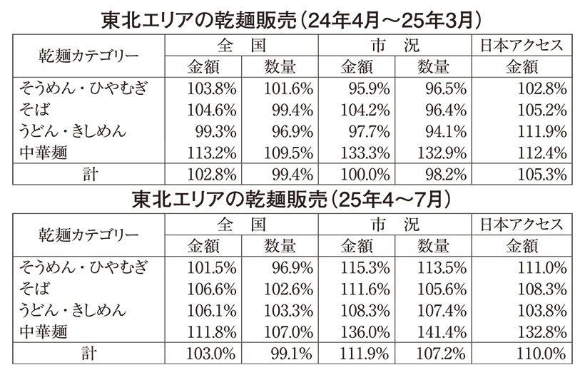 東北乾物・乾麺特集：日本アクセス・東北　7月からそうめん加速