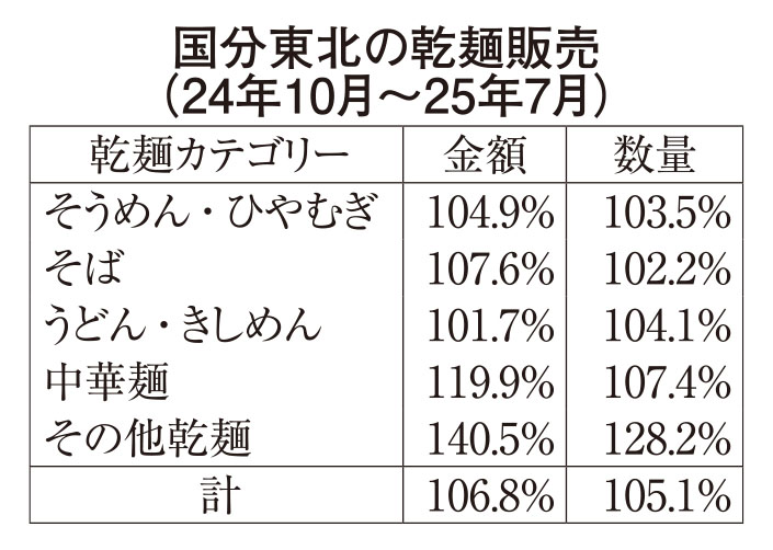 東北乾物・乾麺特集：国分東北　PBの低価格商品拡大