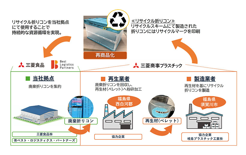 三菱食品ら3社、廃棄折コン再商品化の循環スキーム確立　関東から全国物流拠点へ