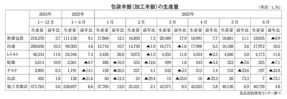 包装米飯特集：24年度動向＝コメ代替需要の一番手