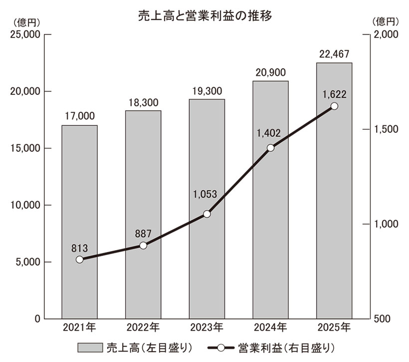 中部流通特集：小売企業動向＝PPIH　36期連続増収・営業増益　営業利益率初…