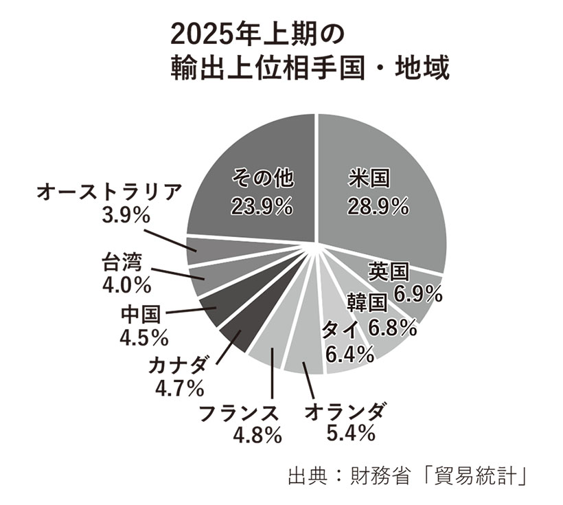 全国味噌特集：輸出＝拡大に向け促進強化　勢い落ちるも順調