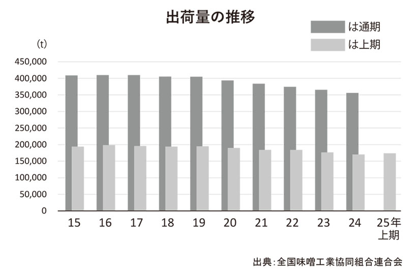全国味噌特集：出荷＝25年上期は2.2％増　3年ぶり上向き推移