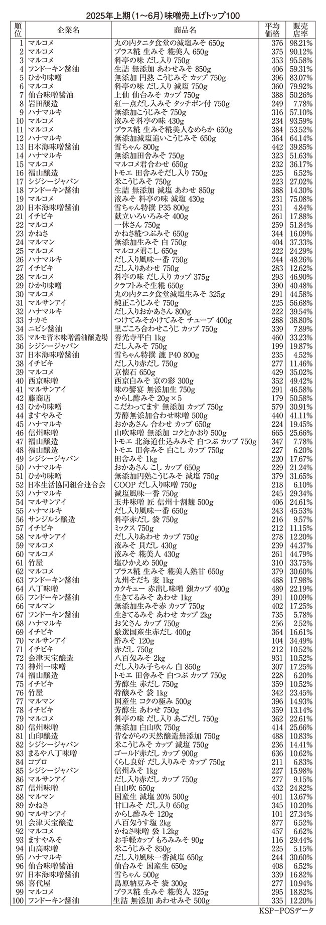 全国味噌特集：25年上期POSデータ分析＝主力・定番品で売れ筋上位安定