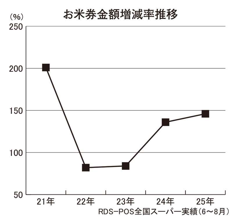 「お米券」絶好調　夏ギフトで大幅増続く