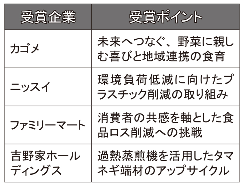 第34回食品安全安心・環境貢献賞　先駆的な4社に栄誉　環境負荷低減・資源循環…