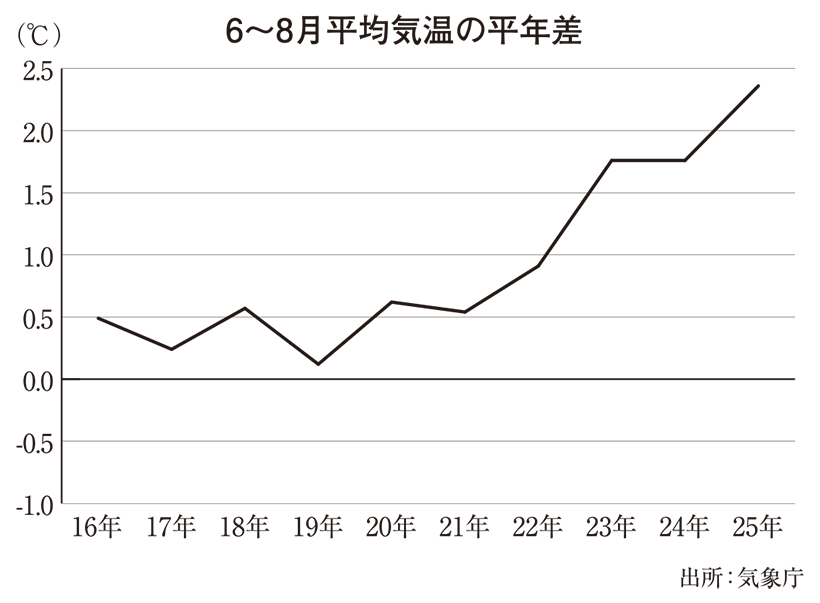 全国卸流通特集：卸を取り巻く8大トレンド＝記録的猛暑の常態化　棚替え時期など…