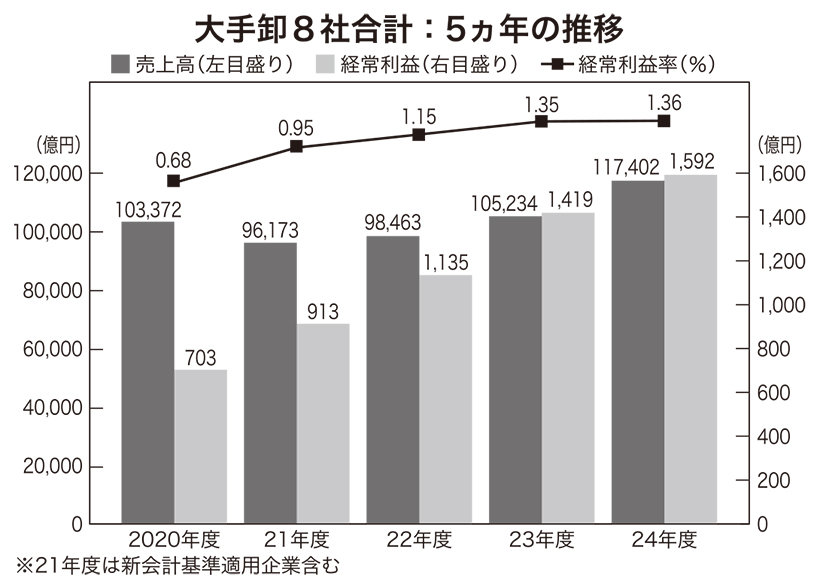 全国卸流通特集：24年卸業界＝3期連続で収益改善成果　戦略的取引拡大、価格転…