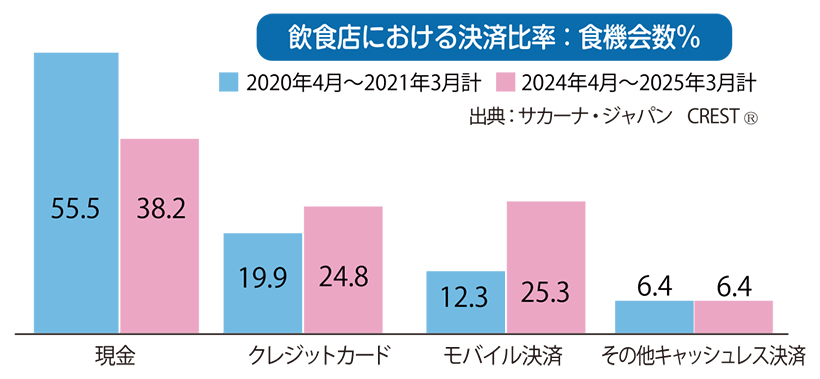数字で読み解くフードサービストレンド:飲食店のモバイル決済、4年で倍増、25…