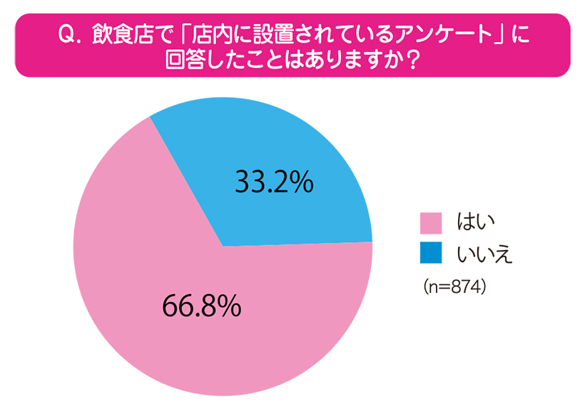 ファンくる・モモちゃんのなるほど外食データ：“答える理由”の裏にある本音