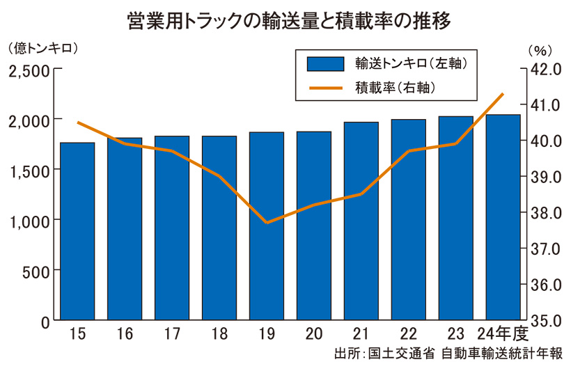トラック積載率、顕著な上昇局面に　9年ぶり40％台回復