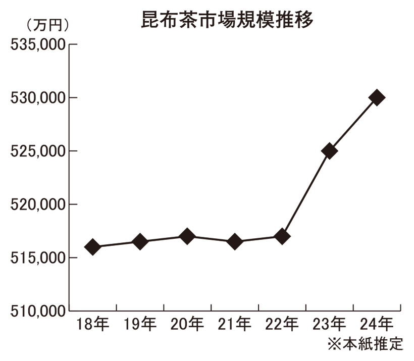 ◆昆布茶特集：飲用補い料理用途拡大