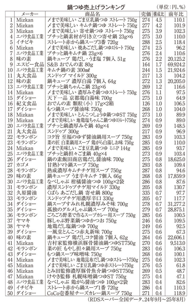 鍋物調味料特集2025