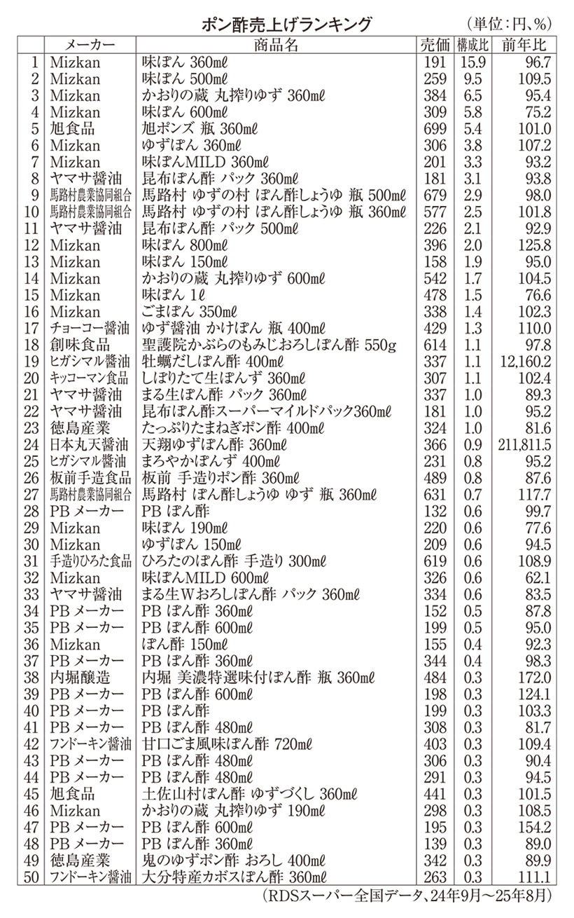 ポン酢売上げランキング
