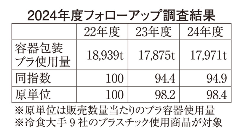 日本冷凍食品協会、容器包装3R推進計画フォローアップ調査　プラ削減目標未達