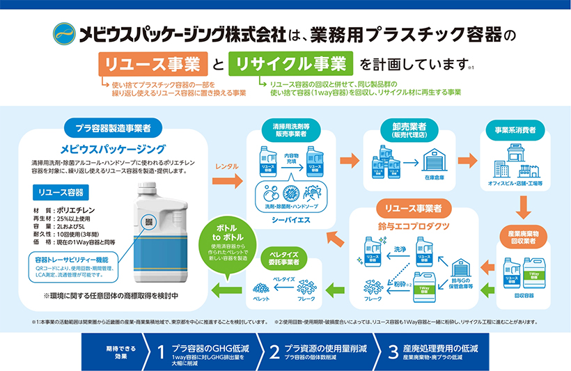 メビウスパッケージング、3社共同でプラスチック容器の実証実験を開始