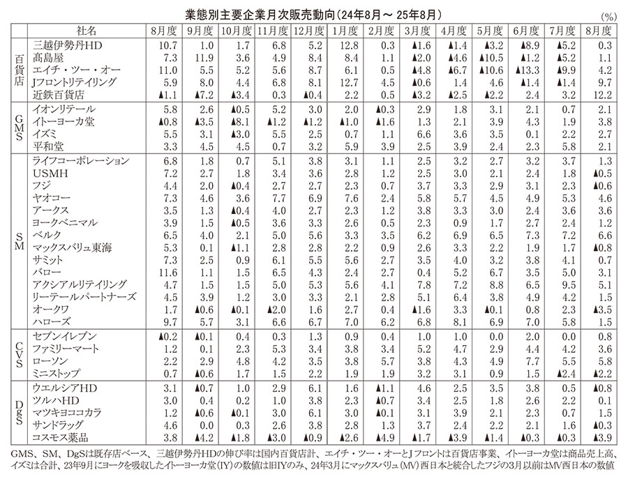 データで読み・解き・探る食の今：25年8月度販売動向
