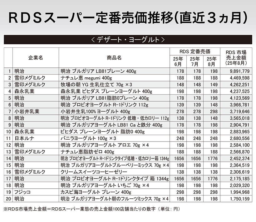 RDSスーパー定番売価推移（直近3ヵ月）