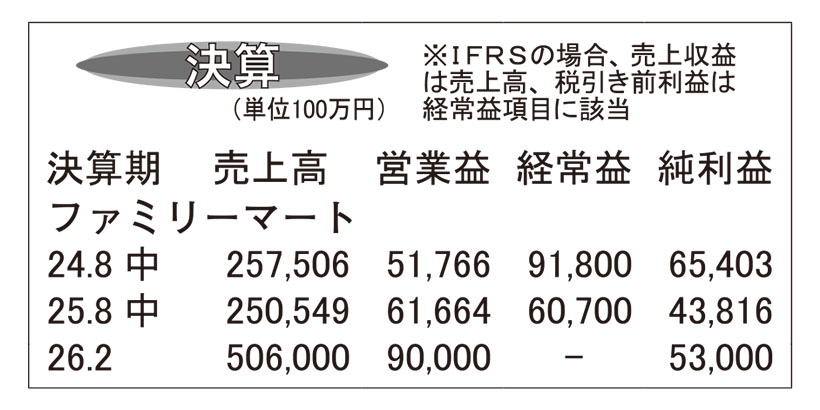 ファミリーマート・26年2月期　店舗増加などで事業利益2桁増