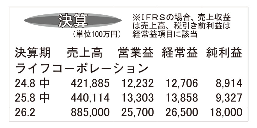 ライフコーポレーション・25年8月期中間期　中間売上げが過去最高更新