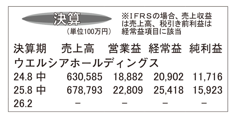 ウエルシアホールディングス・26年2月期　増収・2桁増益PB構成比10％