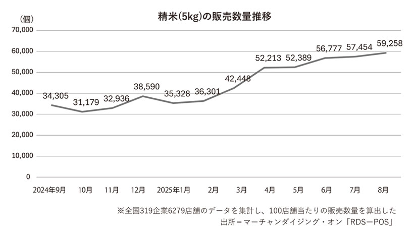 コメビジネス最前線特集：POSとIDレシートに見るコメ・米粉　精米販売は単価…