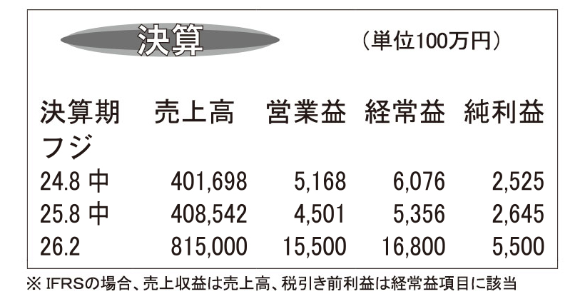 フジ・26年2月期第2四半期　営業収益過去最高実績に