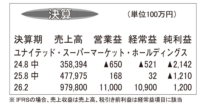 USMH・26年2月期第2四半期 いなげやの統合効果で大幅増収