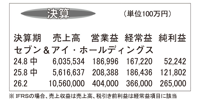 セブン＆アイ・ホールディングス・26年2月期第2四半期　国内が苦戦も海外増益…
