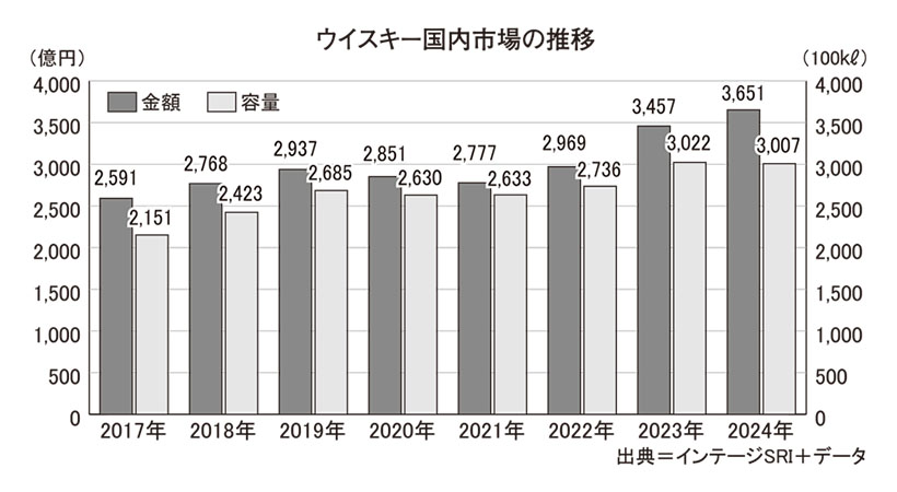 ◆ウイスキー特集：物価高も拡大基調　“節約・品質”二極化進む
