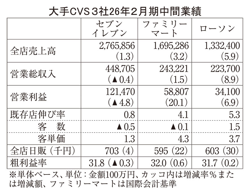 大手CVS中間決算 ファミリーマート・ローソン好調 集客力で明暗