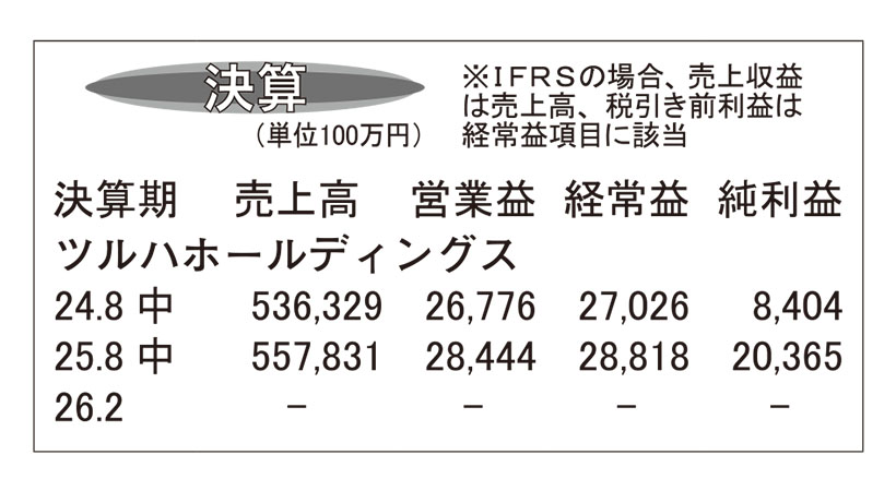 ツルハHD・26年2月期第2四半期　営業利益が計画を上回る