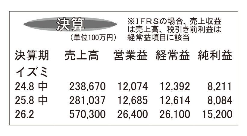 イズミ・26年2月期第2四半期　3年連続増収に　通期は下方修正