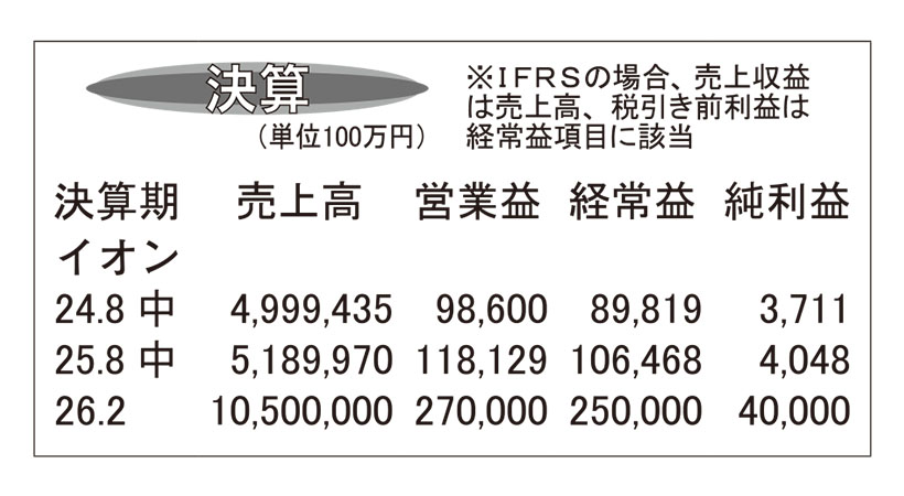 イオン・26年2月期第2四半期　経費構造改革でGMS赤字圧縮