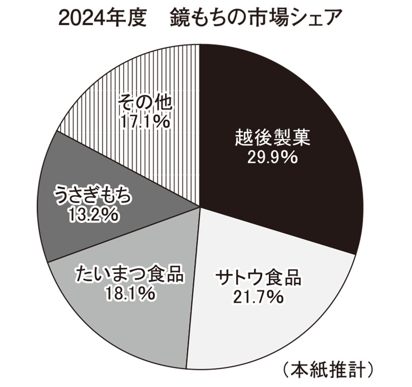 鏡もち特集：2024年の販売動向　市場微減推計も小型品好調