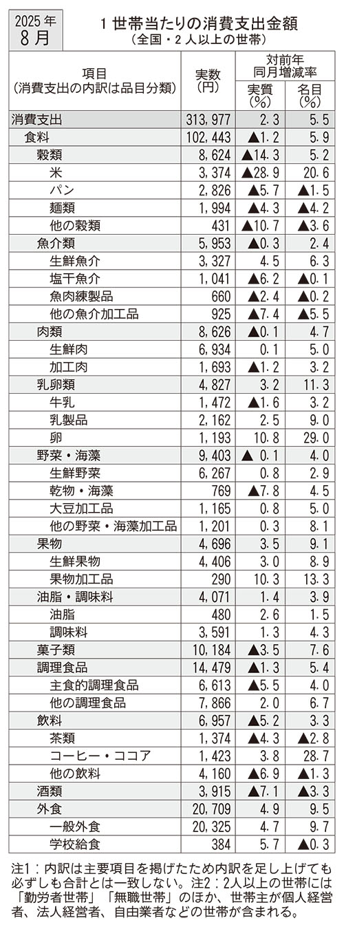 8月家計調査、食料消費支出3ヵ月連続減少