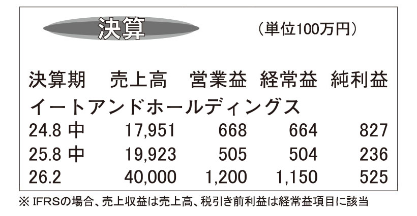 イートアンドHD・26年2月期第2四半期　第一工場の完全復旧で生産増加