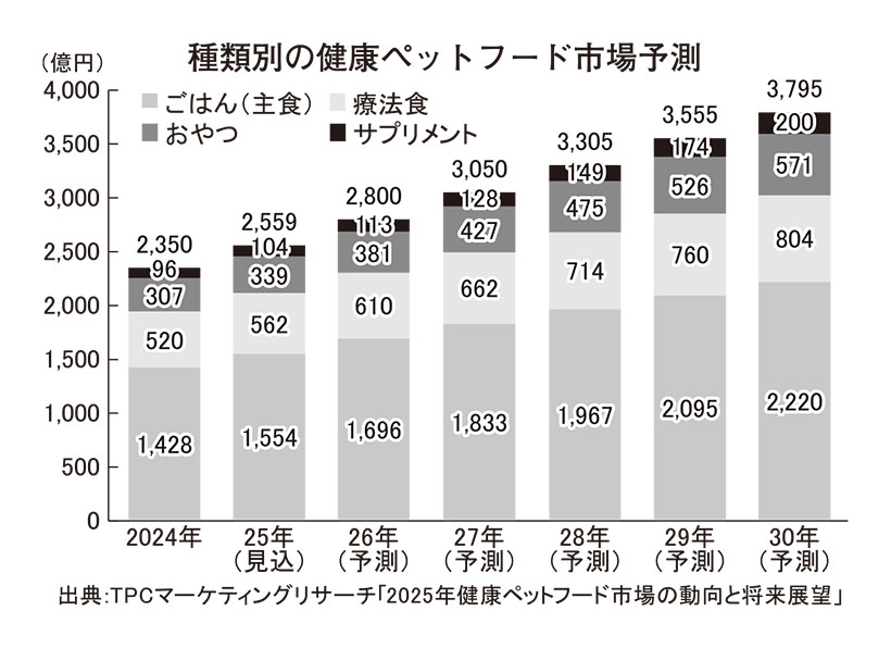 ペットフード市場、健康志向が鮮明　ヒト向け技術生かす