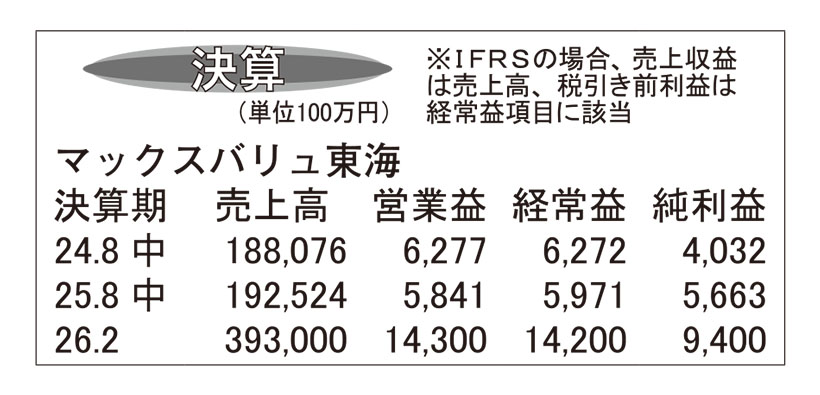 マックスバリュ東海・26年2月期第2四半期 営業収益が過去最高更新