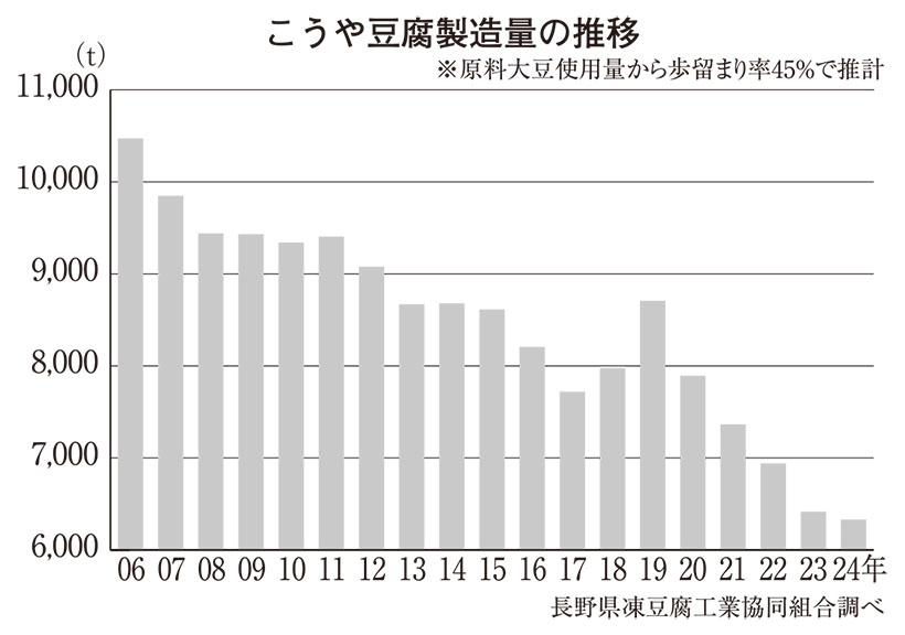 こうや豆腐特集:製造動向=25年1~8月横ばい 値頃感再評価されたか