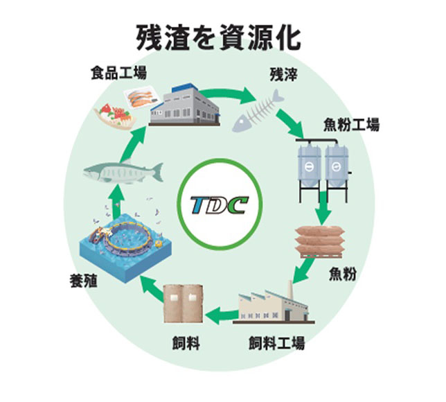 静岡食品マーケット特集：企業研究＝東海澱粉　食品残渣・副産物を有効活用
