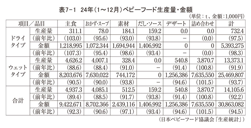 育児用調製粉乳・ベビーフード特集：ベビーフード＝購入量縮小とどめ安心提供