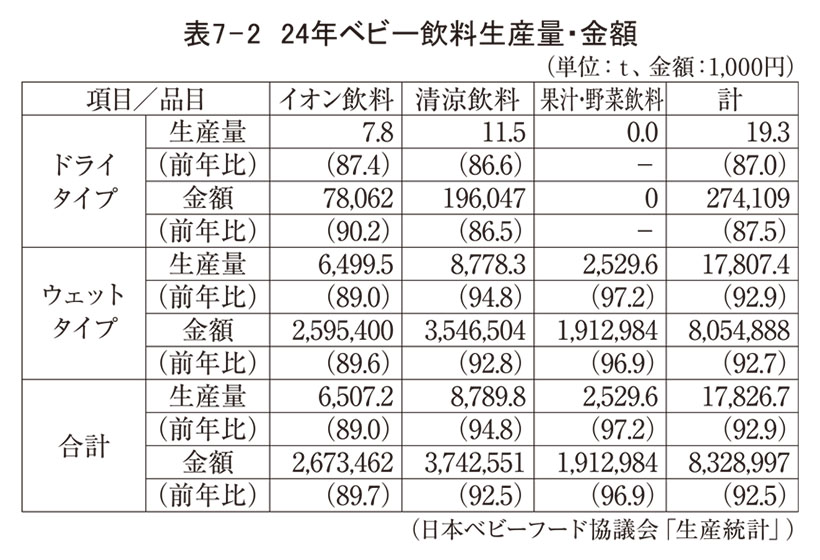 表7-2 24年ベビー飲料生産量・金額