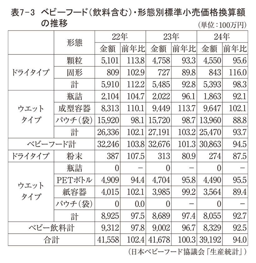 表7-3 ベビーフード(飲料含む)・形態別標準小売価格換算額の推移