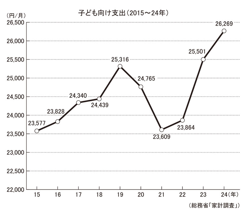 育児用調製粉乳・ベビーフード特集：幼児市場へ熱視線　1人当たりの支出上昇