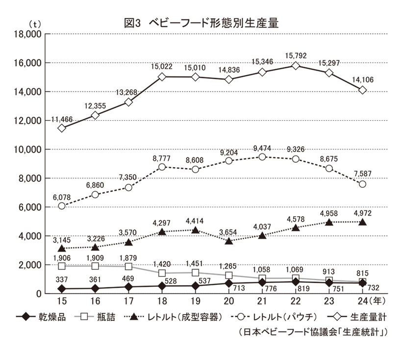 図3 ベビーフード形態別生産量