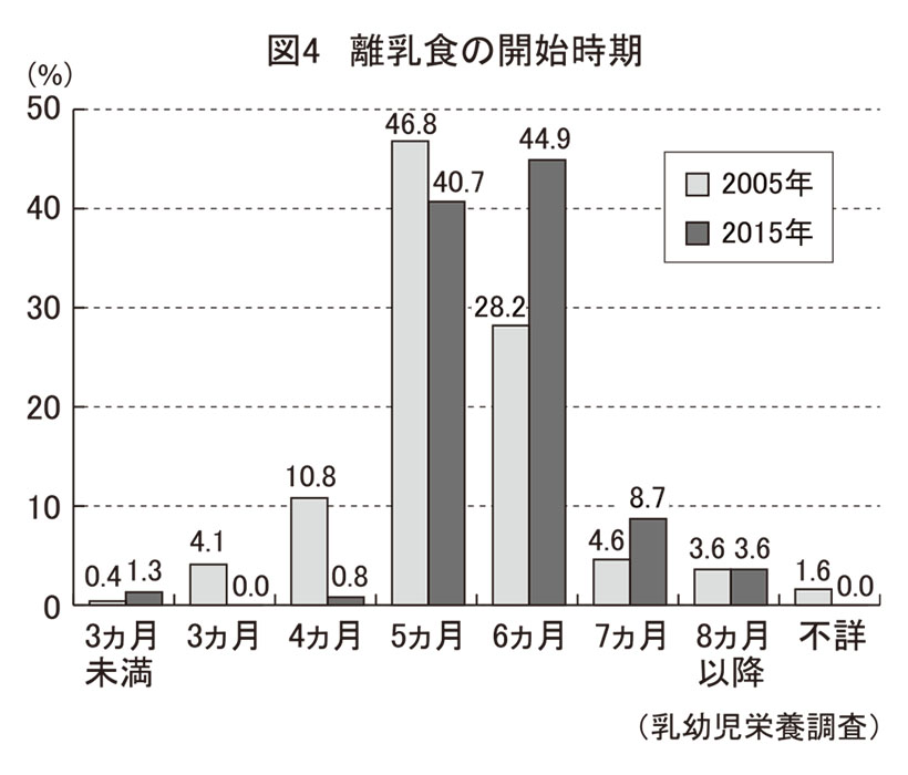 図4 離乳食の開始時期