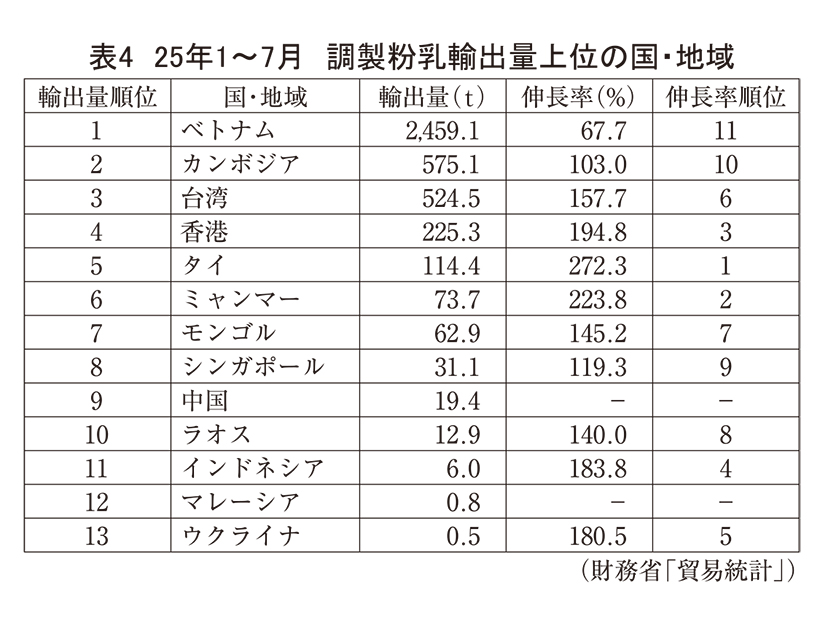 育児用調製粉乳・ベビーフード特集：輸出＝再び下落傾向もタイは2.7倍