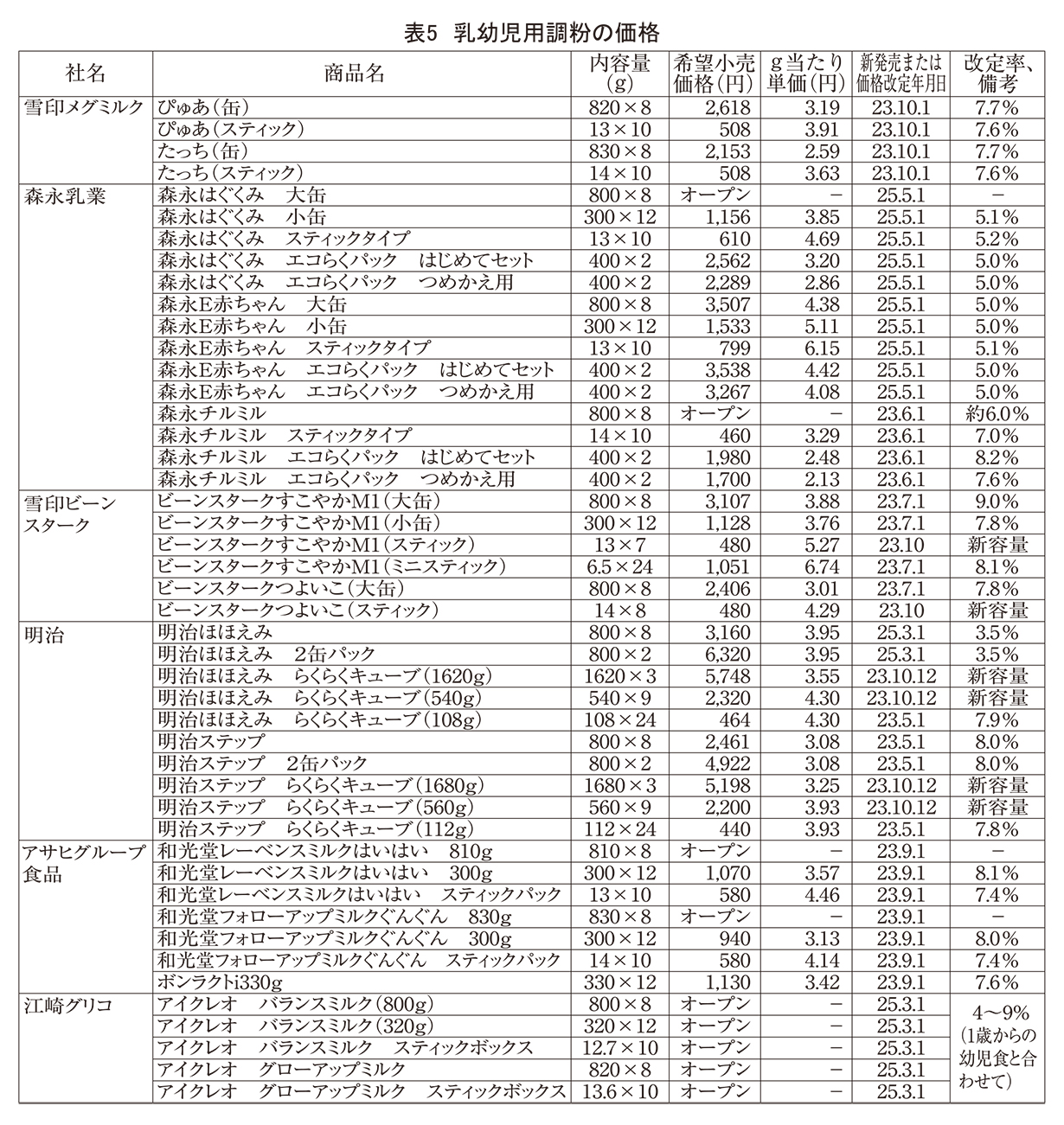 育児用調製粉乳・ベビーフード特集:乳児用調整粉乳=独自価値打ち出し支持獲得
